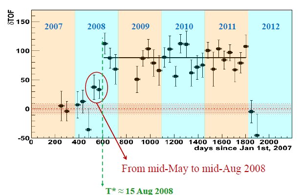 OPERA timing offset vs. date