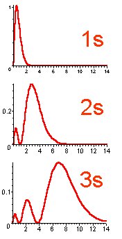 s wavefunctions