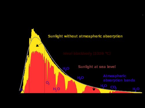 sun's spectrum