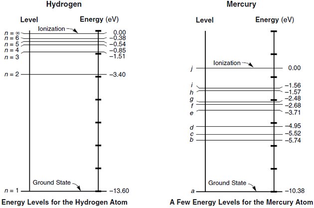 Energy Levels for Hydrogen and Mercury