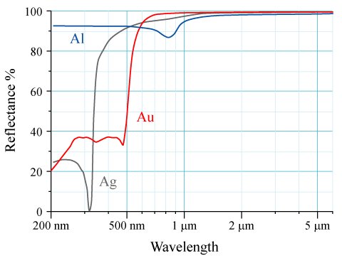 metal reflectance