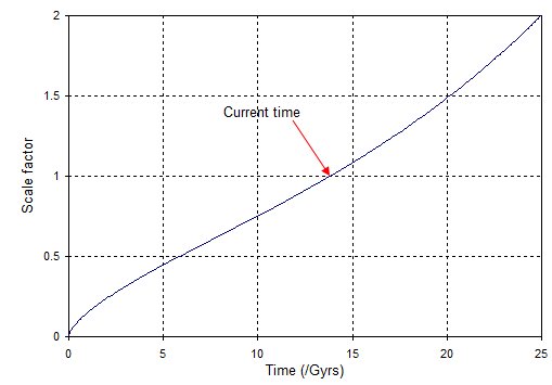 Scale factor