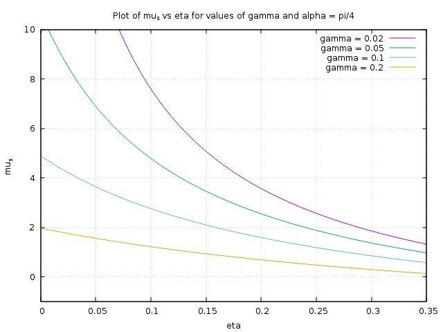 alpha = pi/4